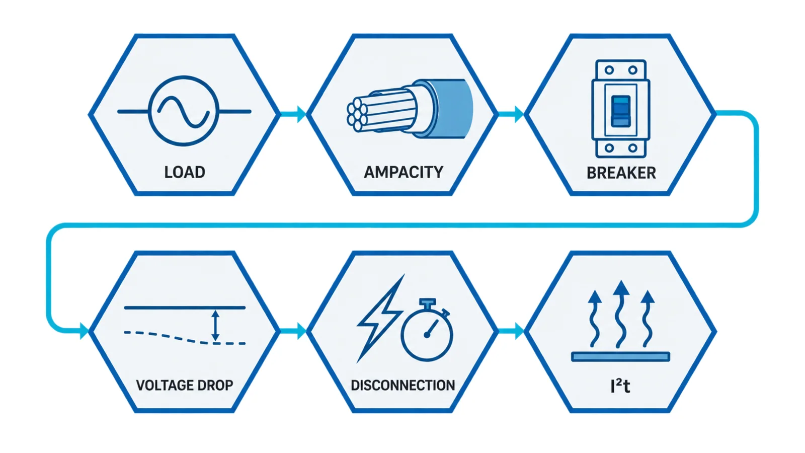 Six-gate workflow for feeder cable sizing covering load, corrected ampacity, breaker settings, voltage drop, fault disconnection and short-circuit thermal withstand