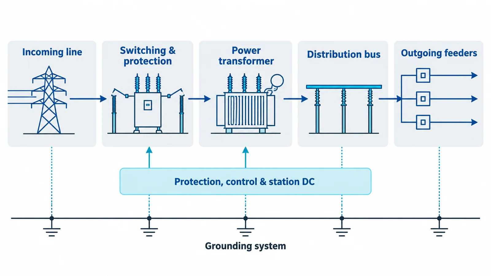 Simplified distribution substation power path from incoming line through transformer and bus to outgoing feeders