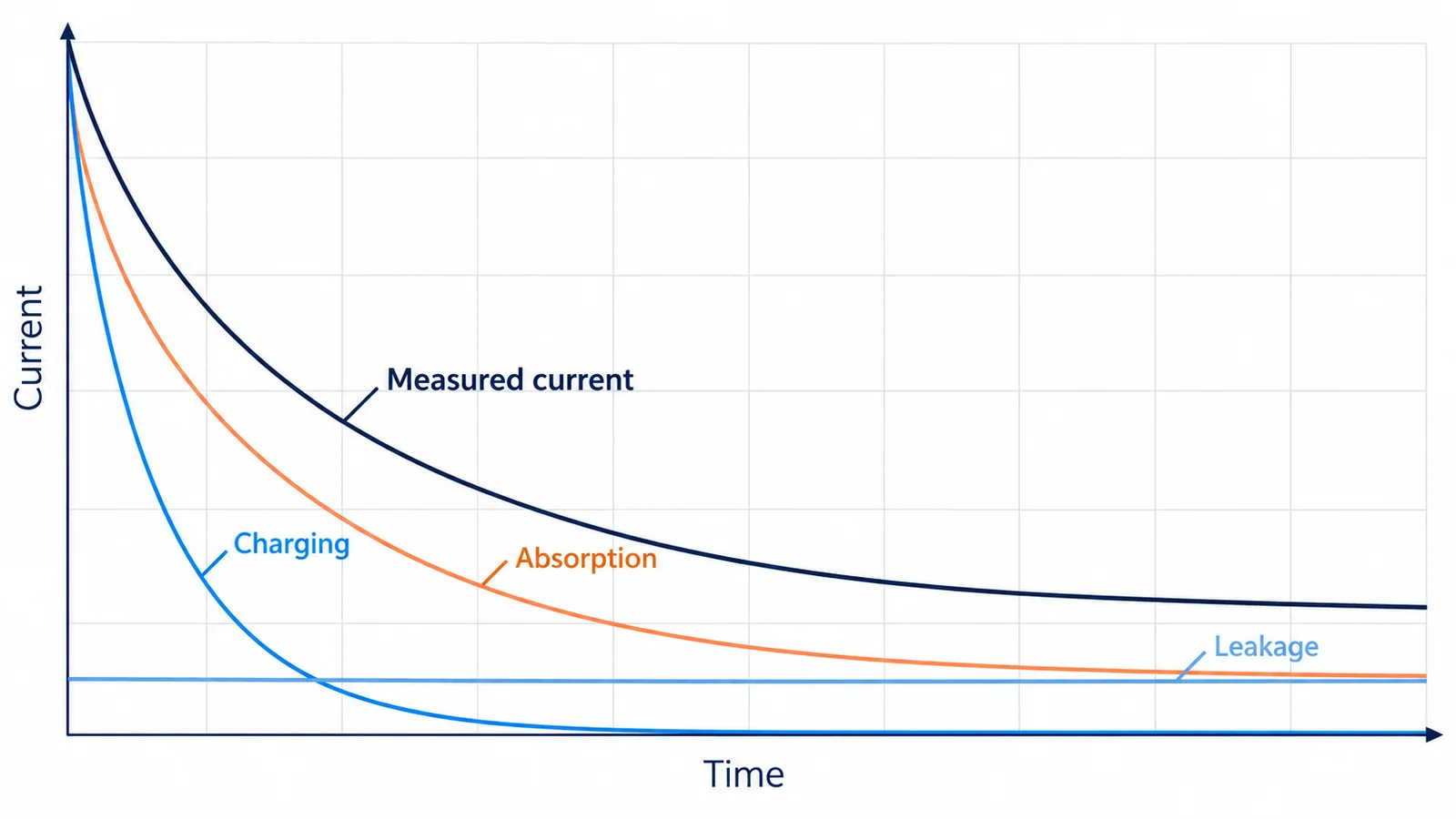 Conceptual insulation resistance test showing charging, absorption and leakage current components over time
