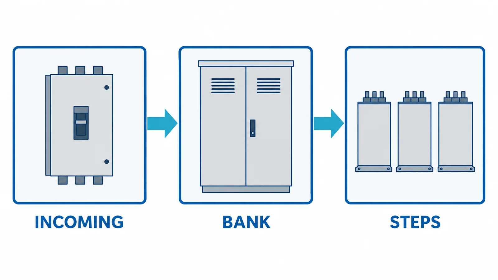Conceptual APFC panel input map separating capacitor-bank operating current, incoming fault duty, step switching and assembly verification