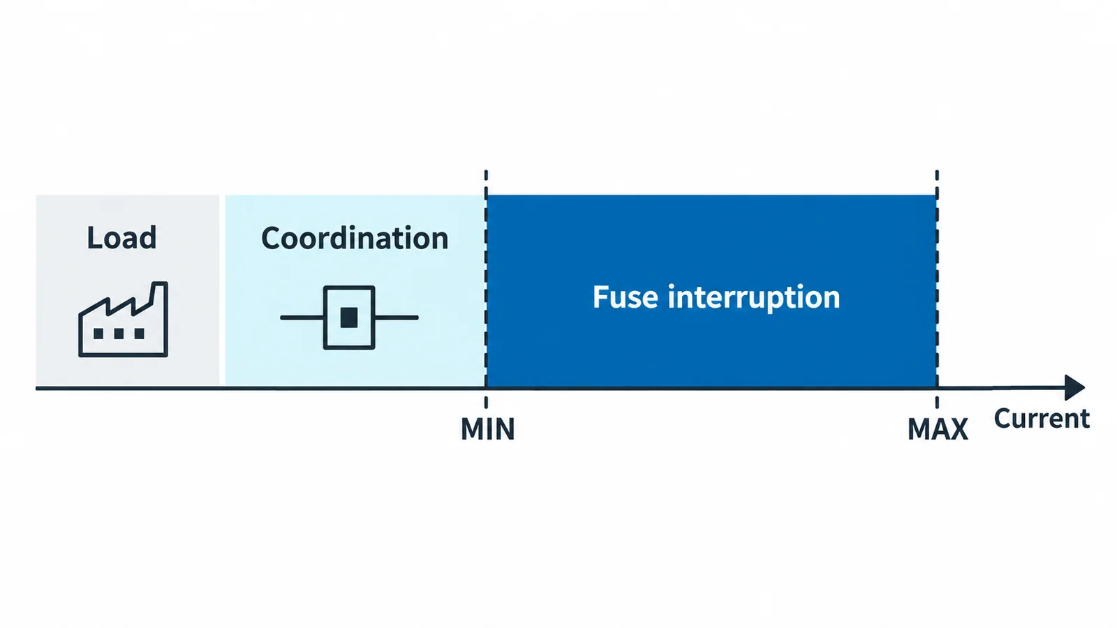 Conceptual current scale separating normal carrying duty, overload region, minimum interrupting boundary and maximum breaking-current verification for an MV fuse