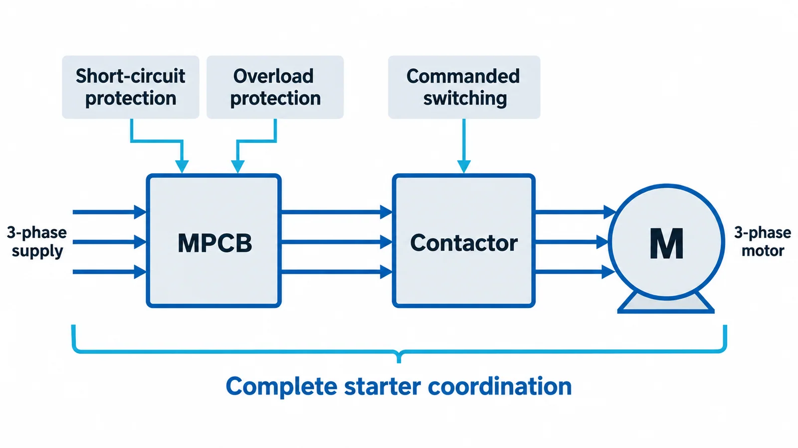 Motor starter function map showing MPCB, contactor and motor with overload and short-circuit protection paths