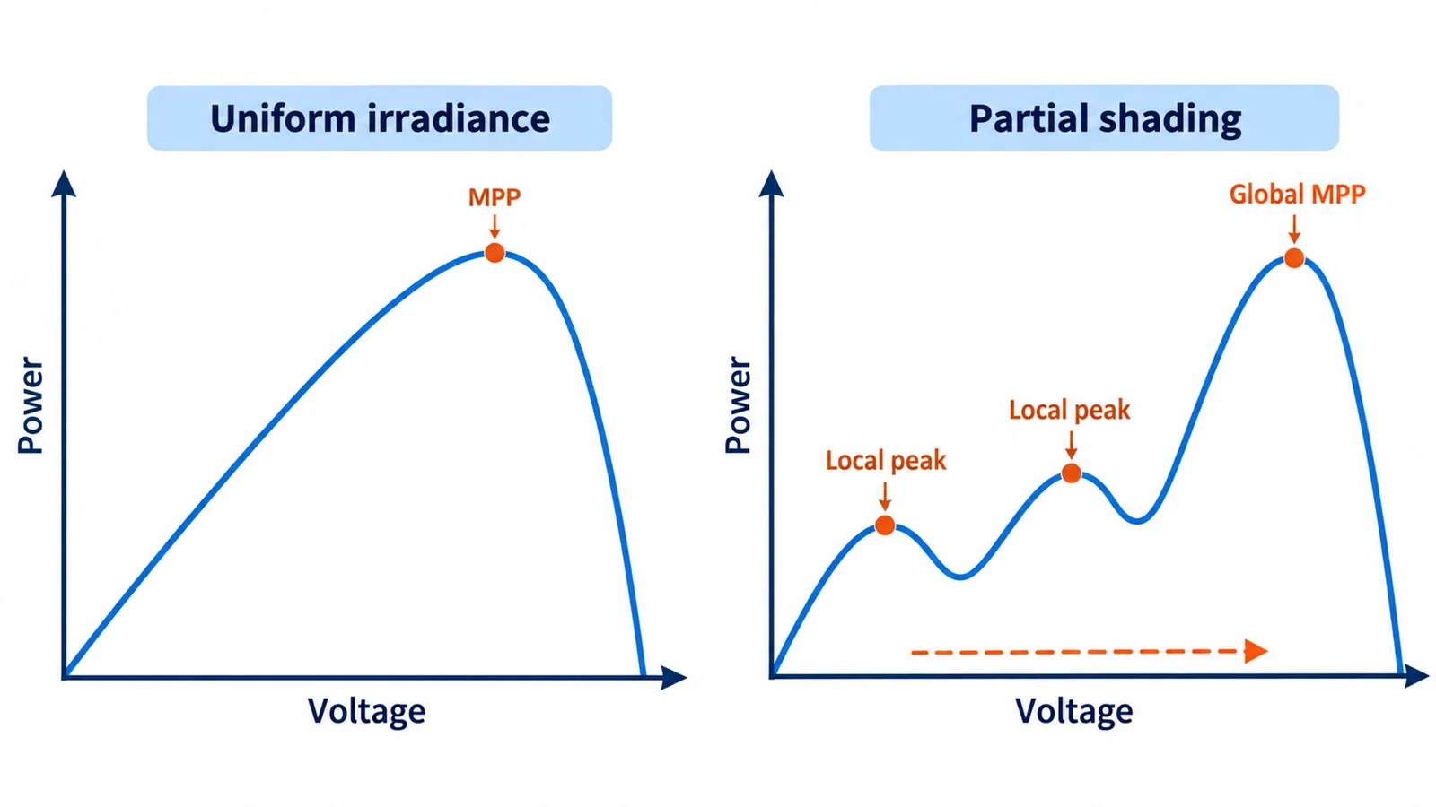 PV power-voltage curves showing one maximum under uniform irradiance and multiple local peaks under partial shading