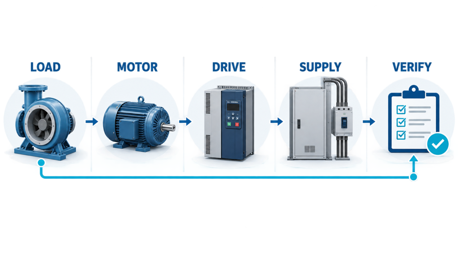 VFD selection pathway linking load, motor, drive, supply, environment, and final system verification