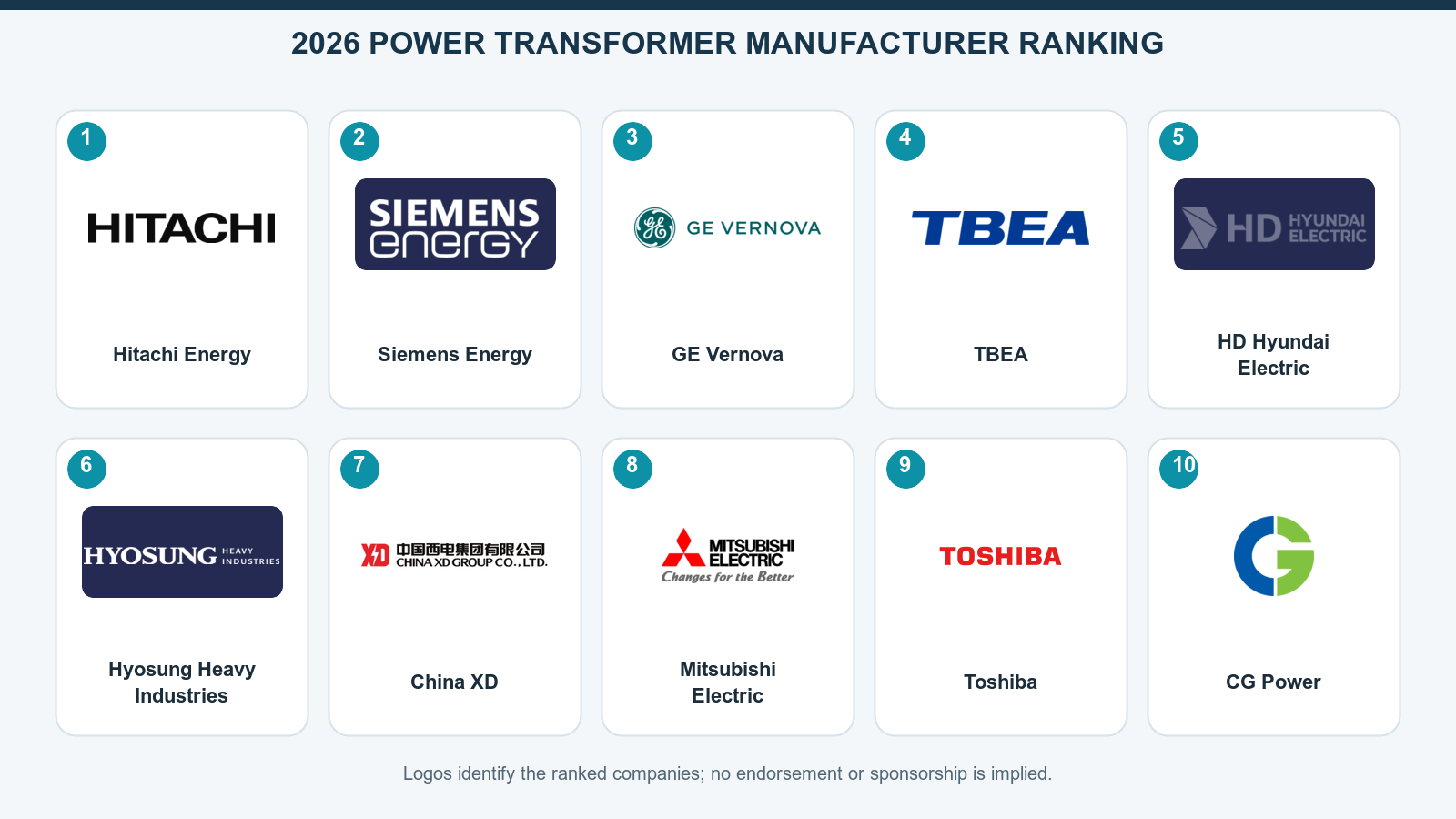 Logos of the ten ranked power transformer manufacturers arranged from Hitachi Energy at number one to CG Power at number ten