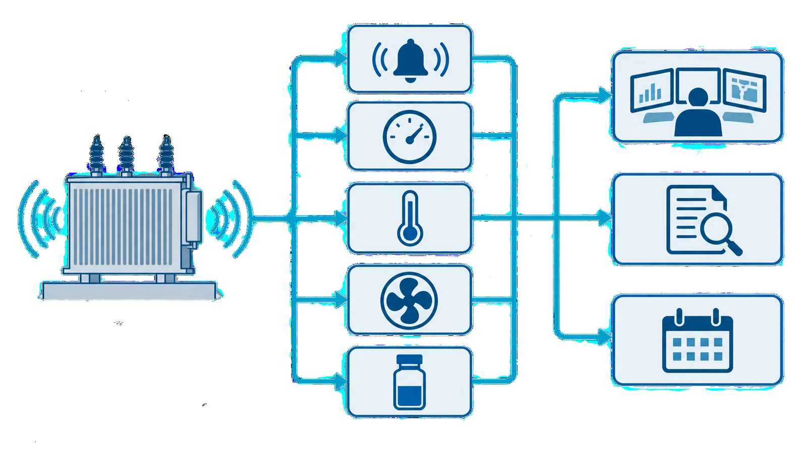 Conceptual transformer noise triage showing sound change checked against alarms, load, temperature, cooling status and qualified follow-up diagnostics