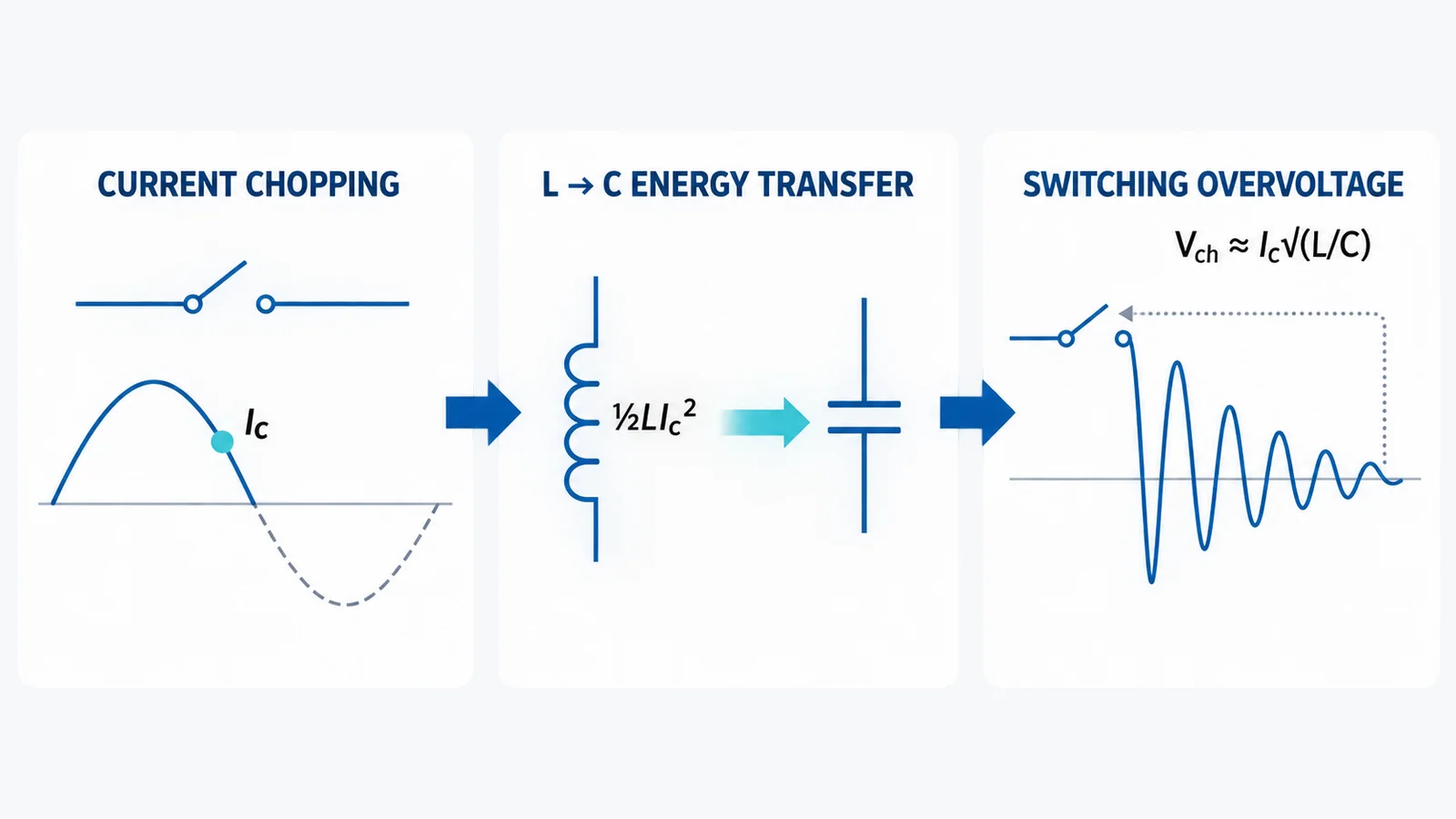 Conceptual sequence showing vacuum current chopping before natural zero, inductive energy transferring into circuit capacitance, and a switching overvoltage across the load