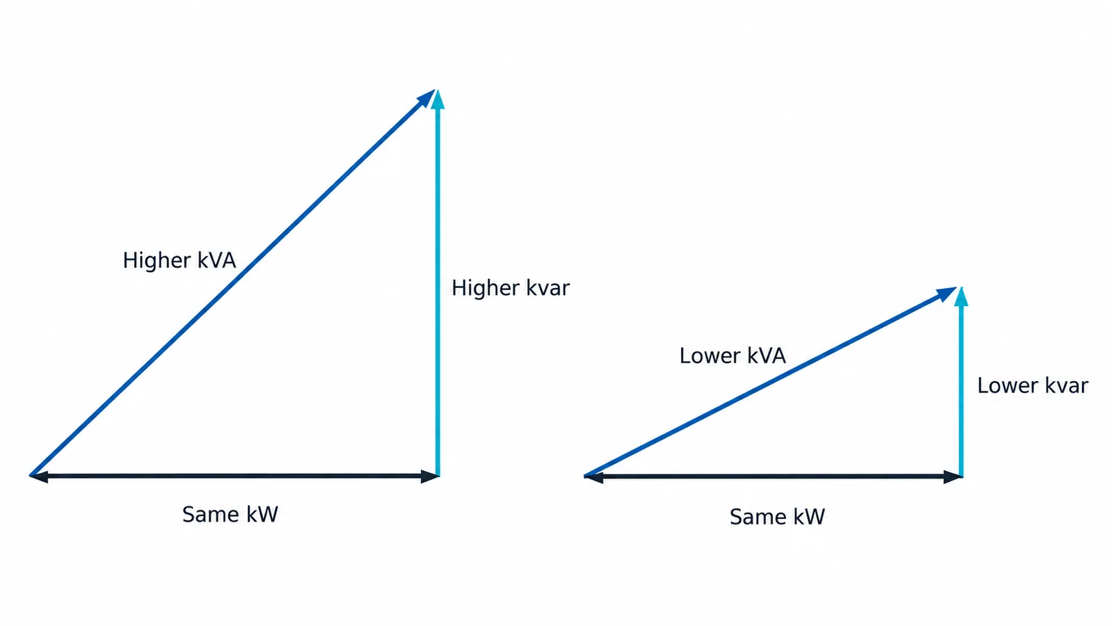 Power triangle comparing low and corrected power factor at the same real power