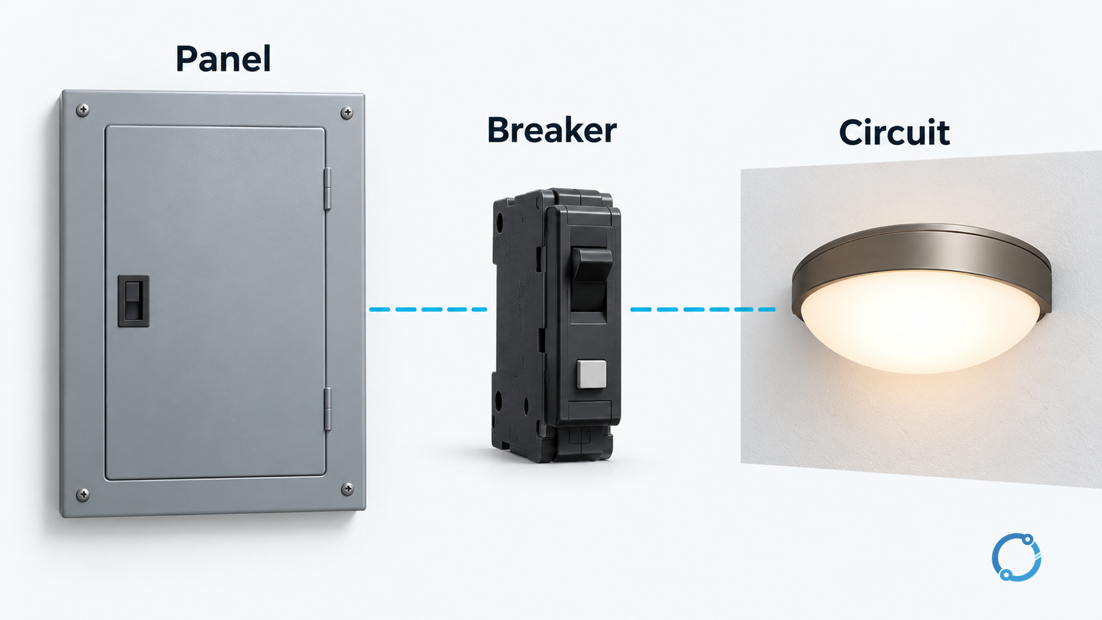 Closed panel, detached generic AFCI breaker and branch-circuit load arranged as three linked compatibility checks without terminal wiring