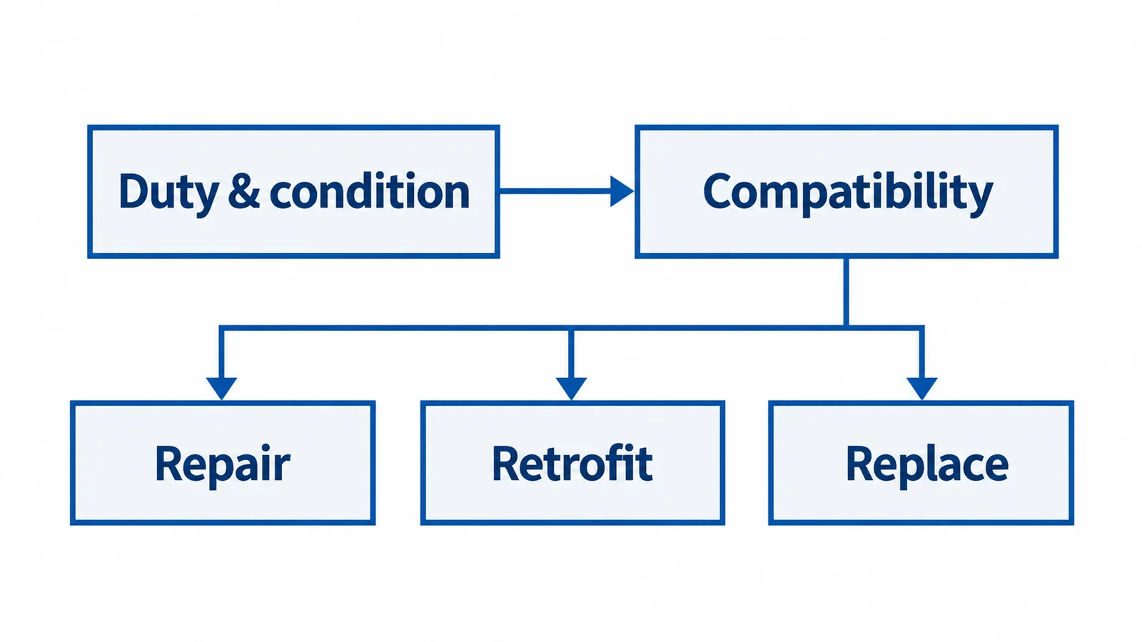Switchgear intervention decision framework applying duty, condition and compatibility gates before comparing repair, retrofit and replacement