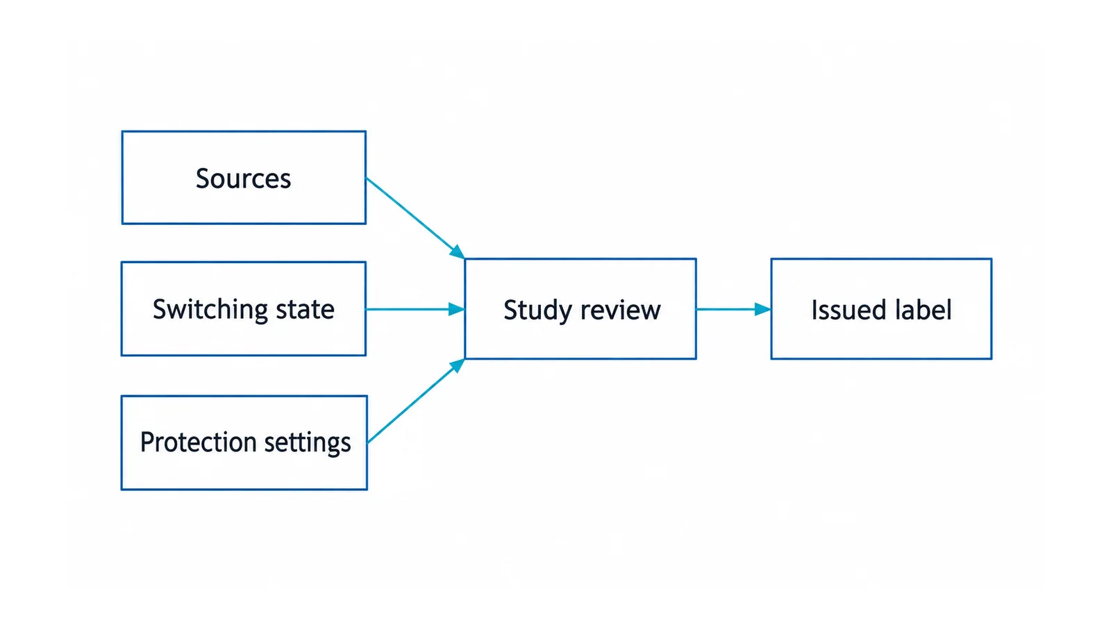Conceptual inputs from sources, switching state and protection settings converging on study review before an issued label