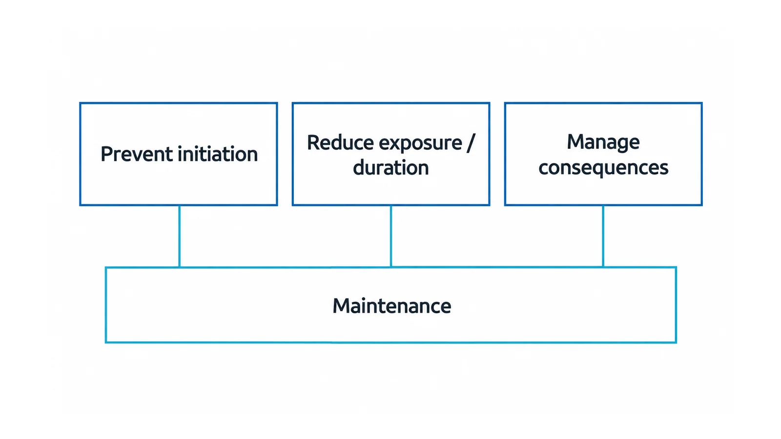 Three separate conceptual control functions: prevent initiation, reduce exposure or duration, and manage internal-arc consequences