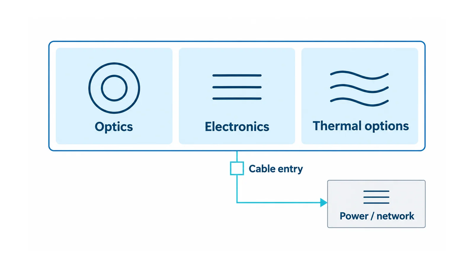 Conceptual camera assembly boundary grouping the optics, electronics and thermal options, with cable entry and network or power interfaces checked separately
