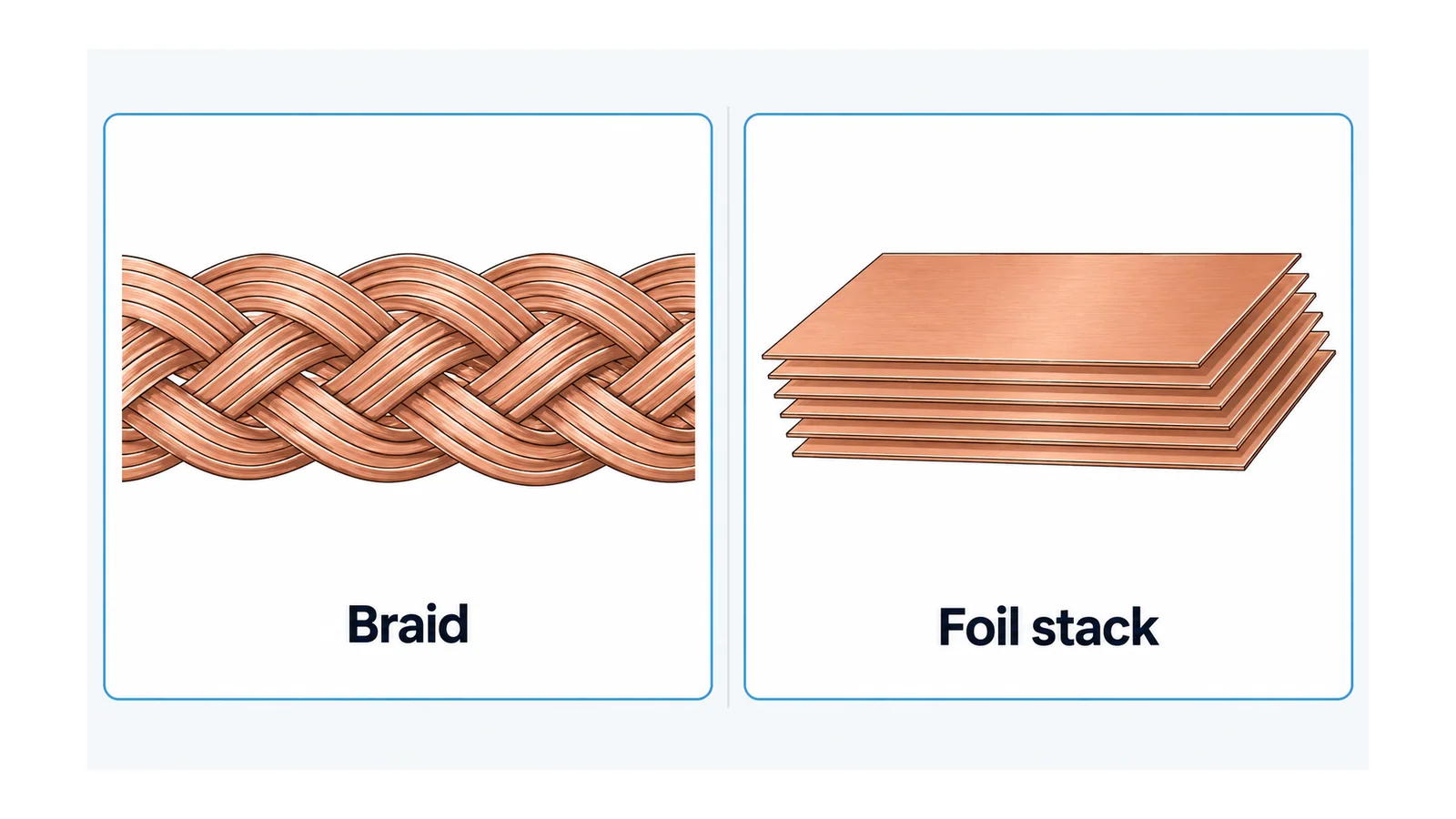 Conceptual comparison of interwoven copper strands and a stack of thin copper foils, shown without terminals or ratings