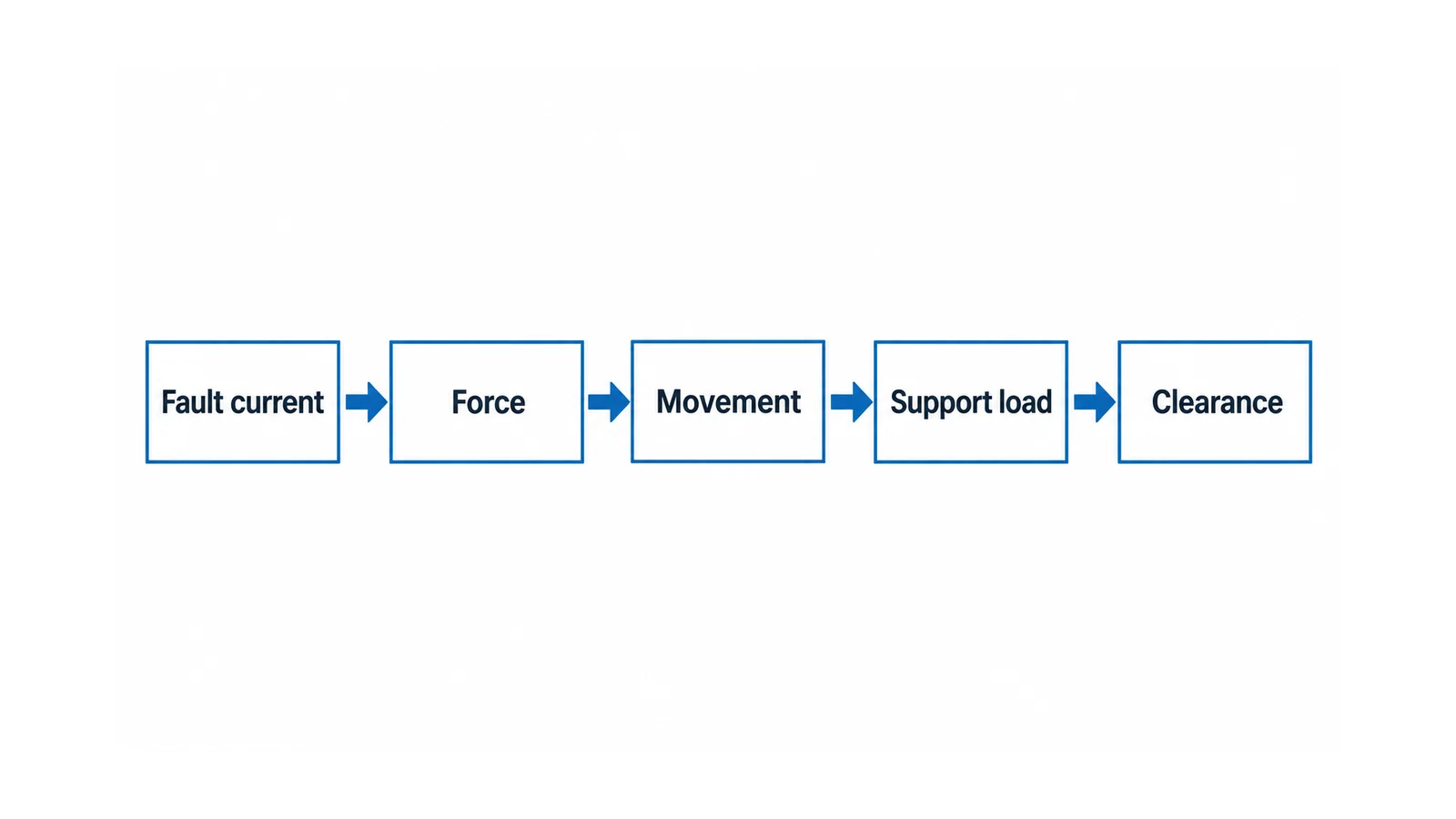 Conceptual mechanical verification chain from fault-current waveform to electromagnetic force, conductor movement, support reaction and clearance check