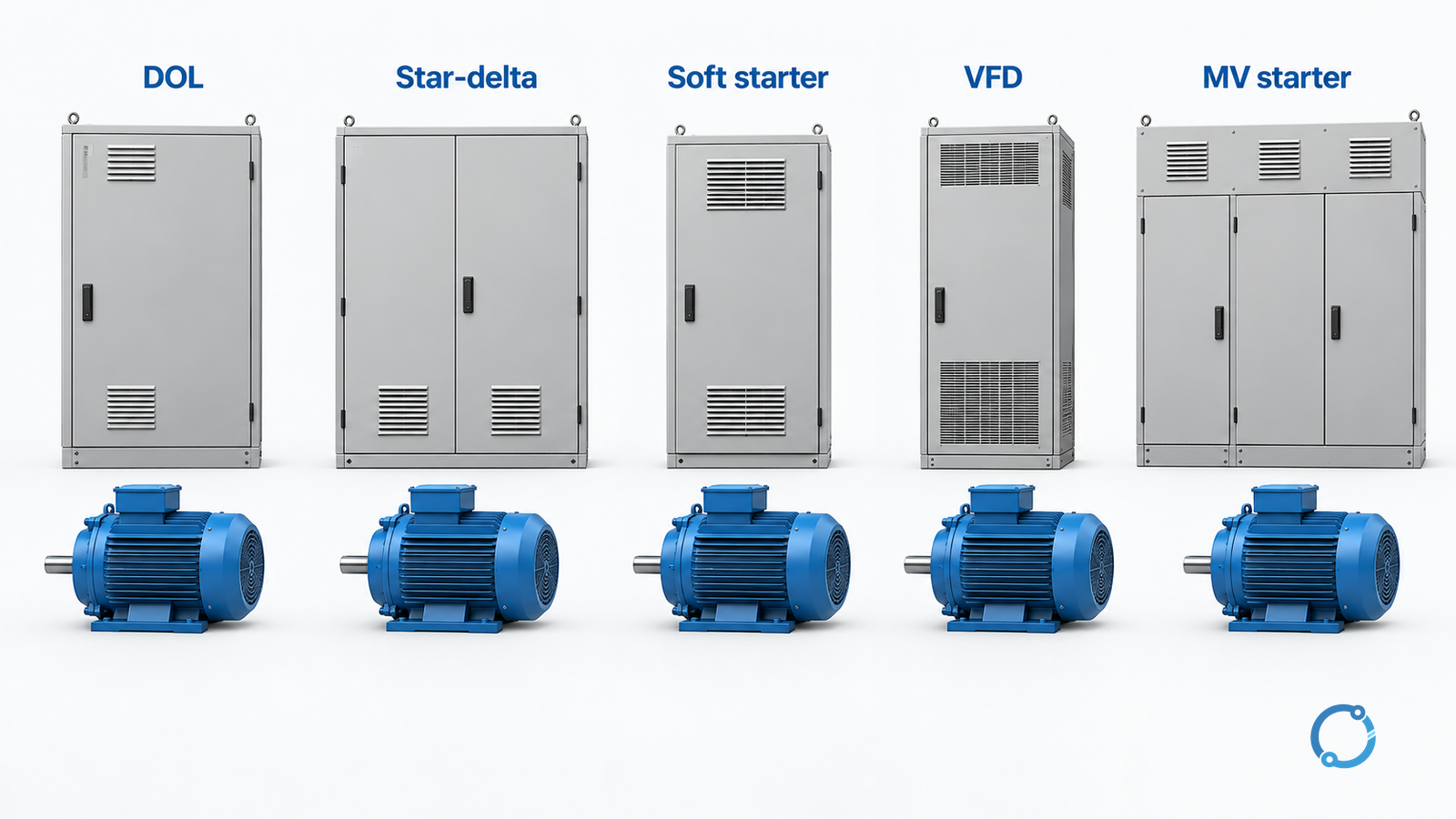 Five closed starter or drive equipment groups labelled DOL, star-delta, soft starter, VFD and MV starter beside equivalent motors