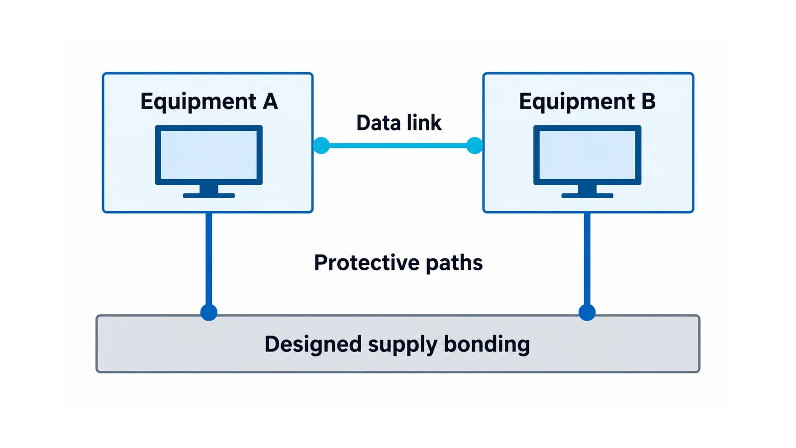 Two conceptual computer equipment blocks with a data link between them and separate protective paths to the same designed supply bonding system
