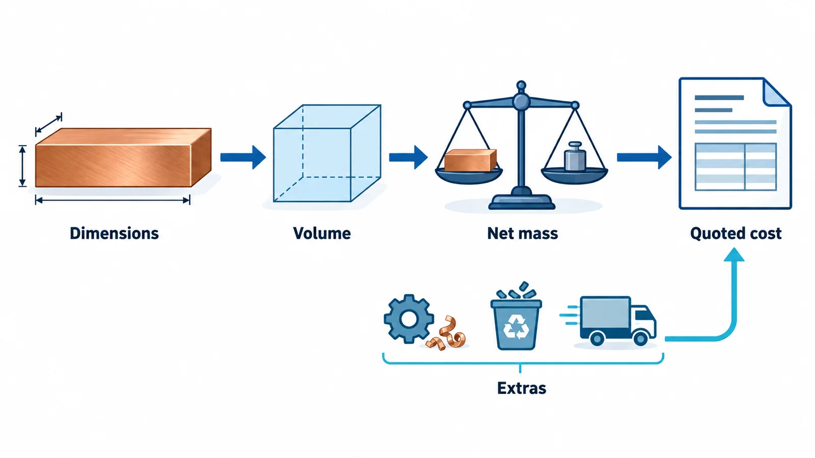 Conceptual cost flow from busbar dimensions to net copper mass, billable mass and total quoted cost components