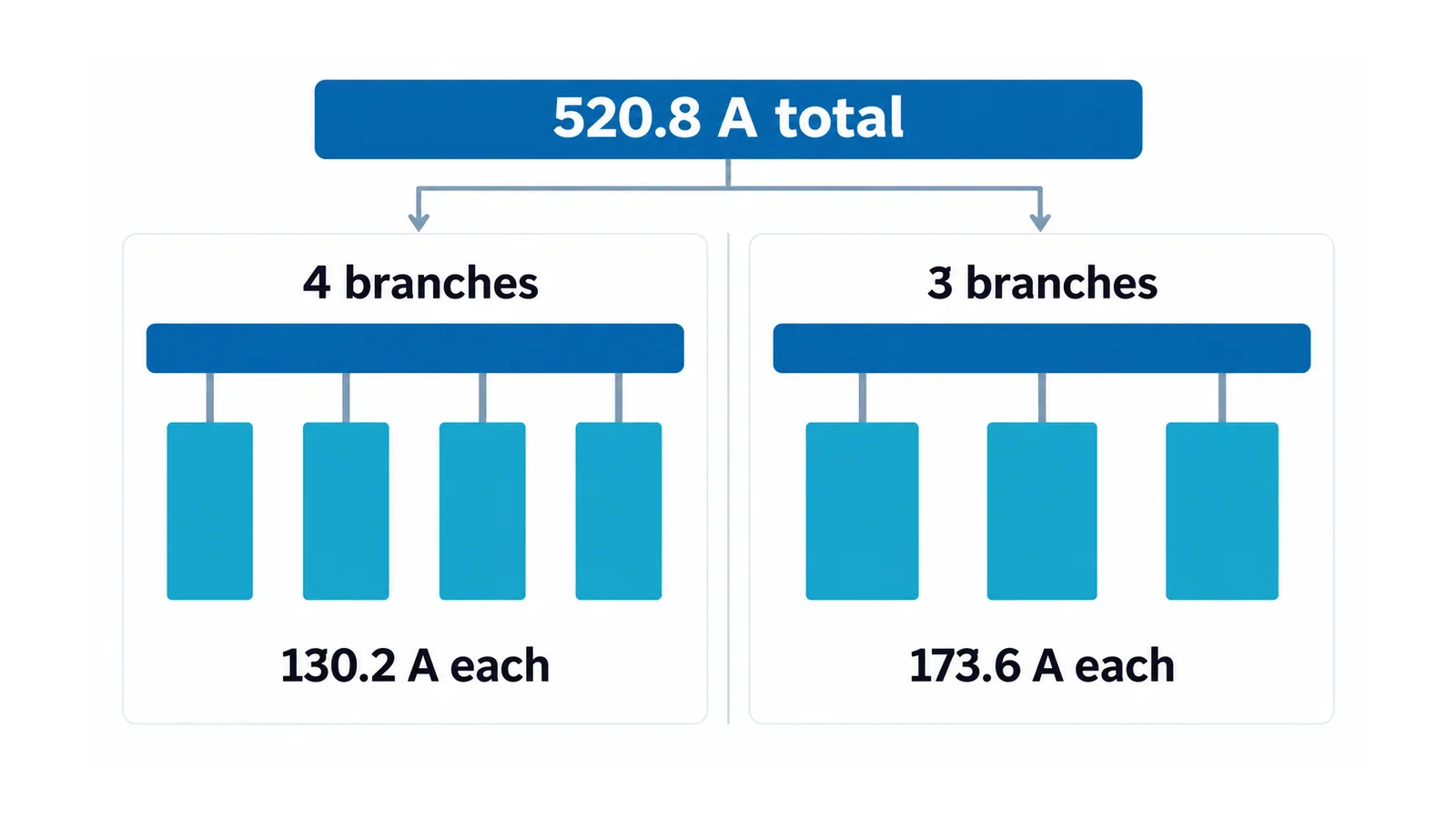 Alternative ideal-sharing cases for the same 520.8 A total: four available branches at 130.2 A each or three at 173.6 A each