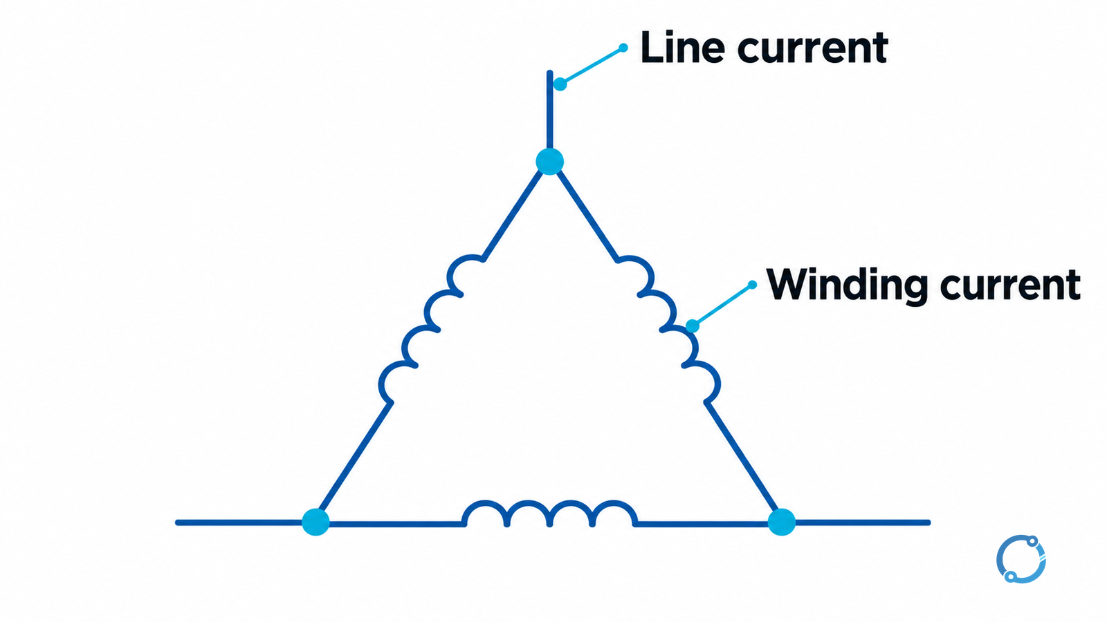 Conceptual delta with three winding branches and external line connections, distinguishing one line current from one winding current