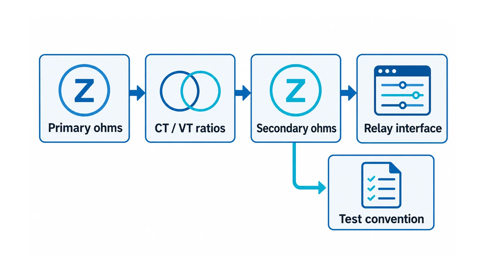 Conceptual chain from line impedance in primary ohms through CT and VT ratio conversion to relay secondary ohms and a separately verified settings or test interface