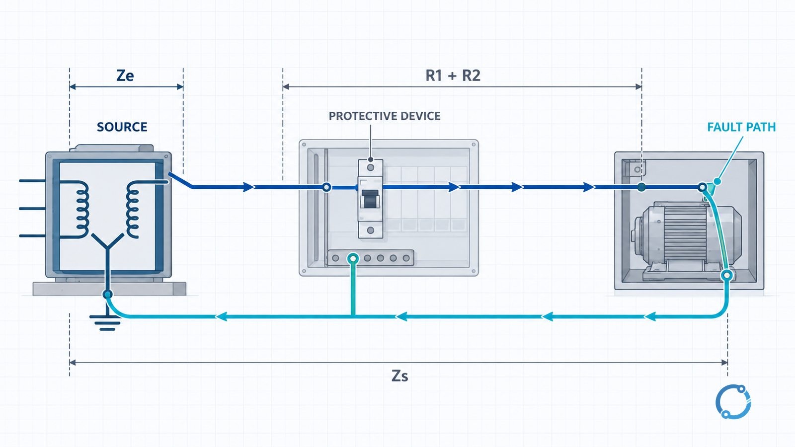 Conceptual earth-fault current loop showing source impedance Ze, circuit resistance R1 plus R2 and total loop impedance Zs