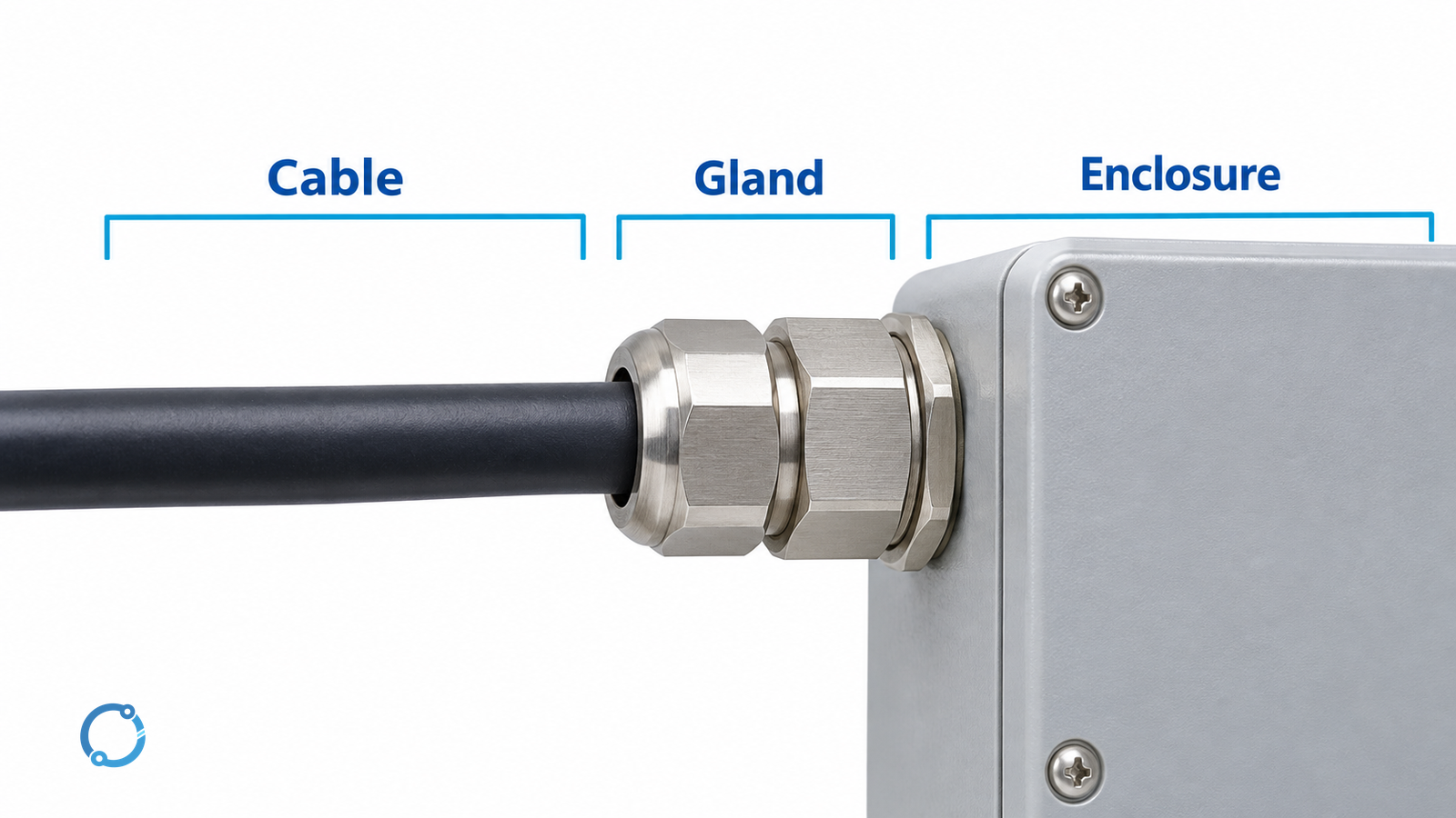 Conceptual cable-entry review separating the cable, gland and enclosure interfaces