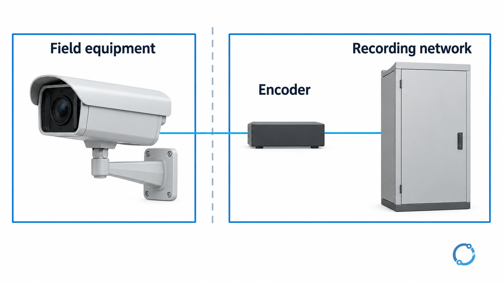 Conceptual analog camera migration showing a separate field-equipment boundary, external encoder and recording network