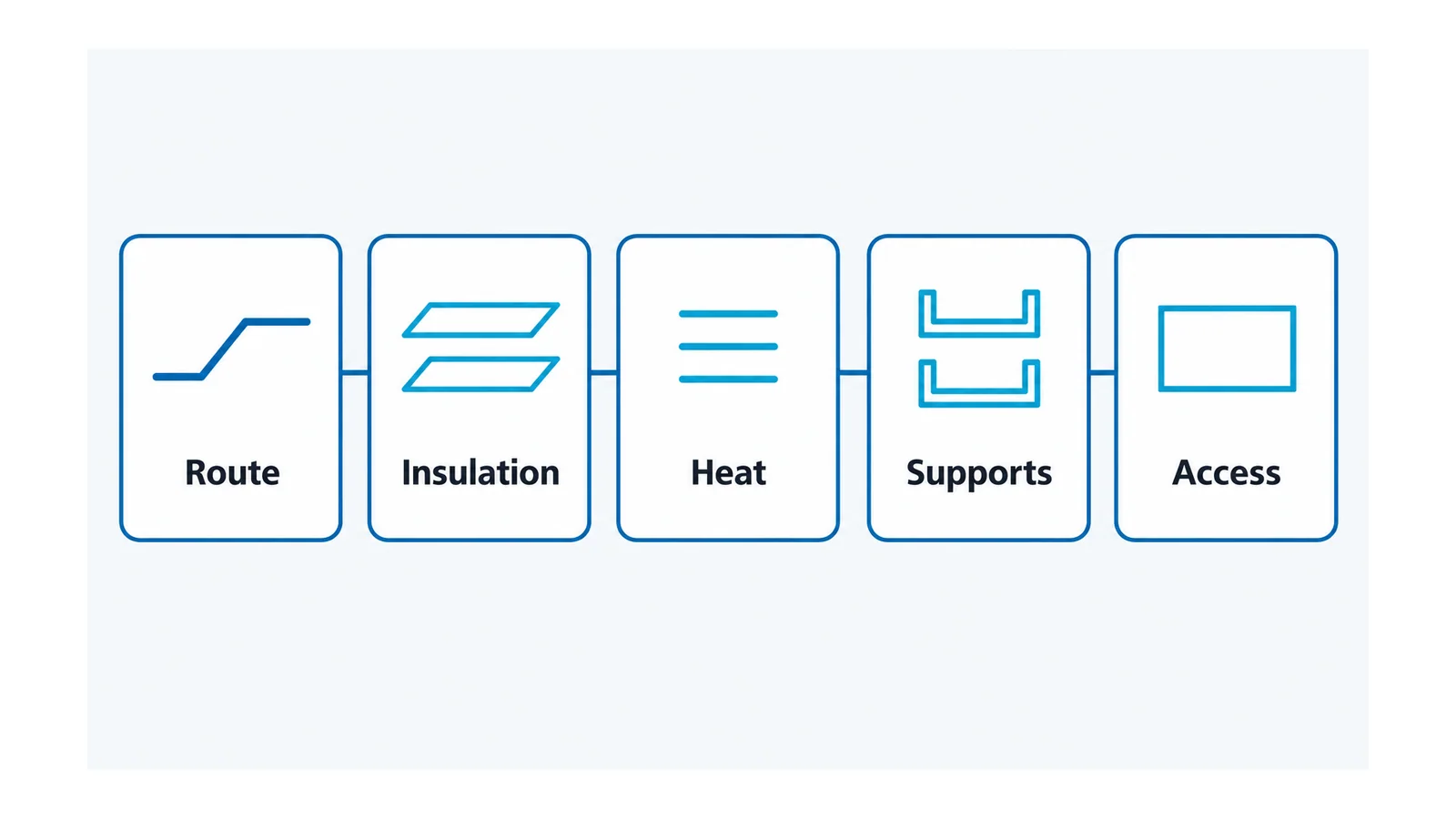 Five independent panel-layout acceptance gates for route, insulation, heat, supports and access
