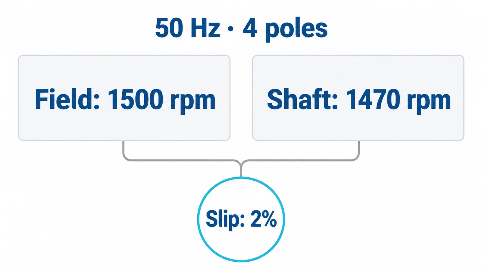 Hypothetical four-pole motor example comparing 1500 rpm synchronous field speed with 1470 rpm shaft speed and two percent slip