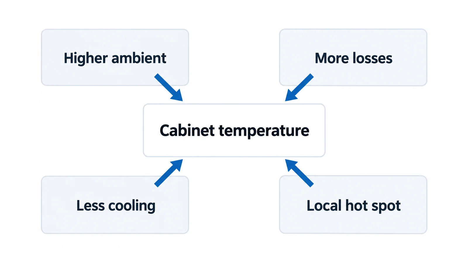 Conceptual map of higher ambient, more losses, less cooling and a local hot spot affecting cabinet temperature