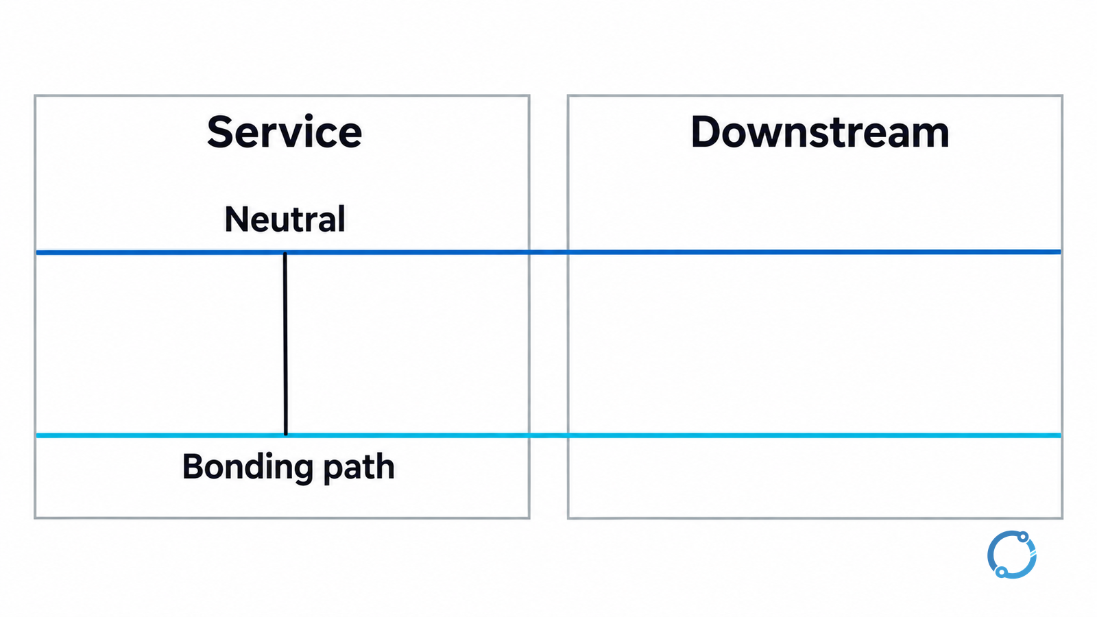 Conceptual service and downstream enclosures showing the service bonding relationship and a separate downstream neutral and protective path