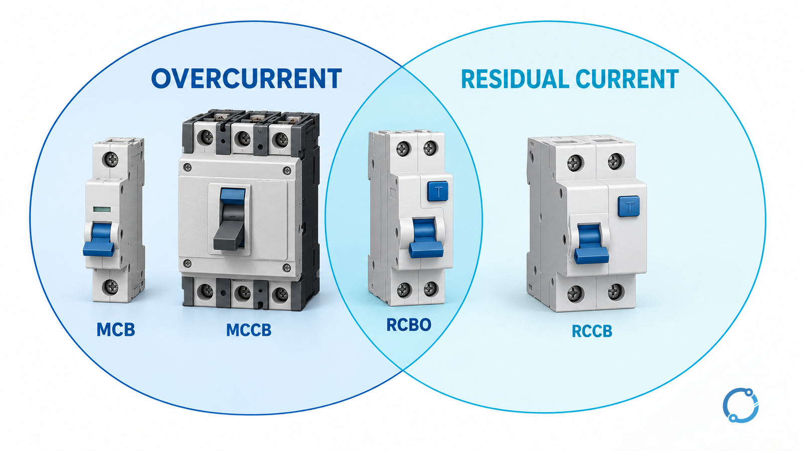 MCB and MCCB in the overcurrent region, RCCB in the residual-current region, and RCBO in the overlap