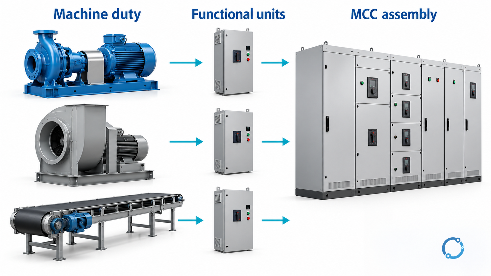 Pump, fan and conveyor duties mapped through separate functional units into a closed motor control center assembly