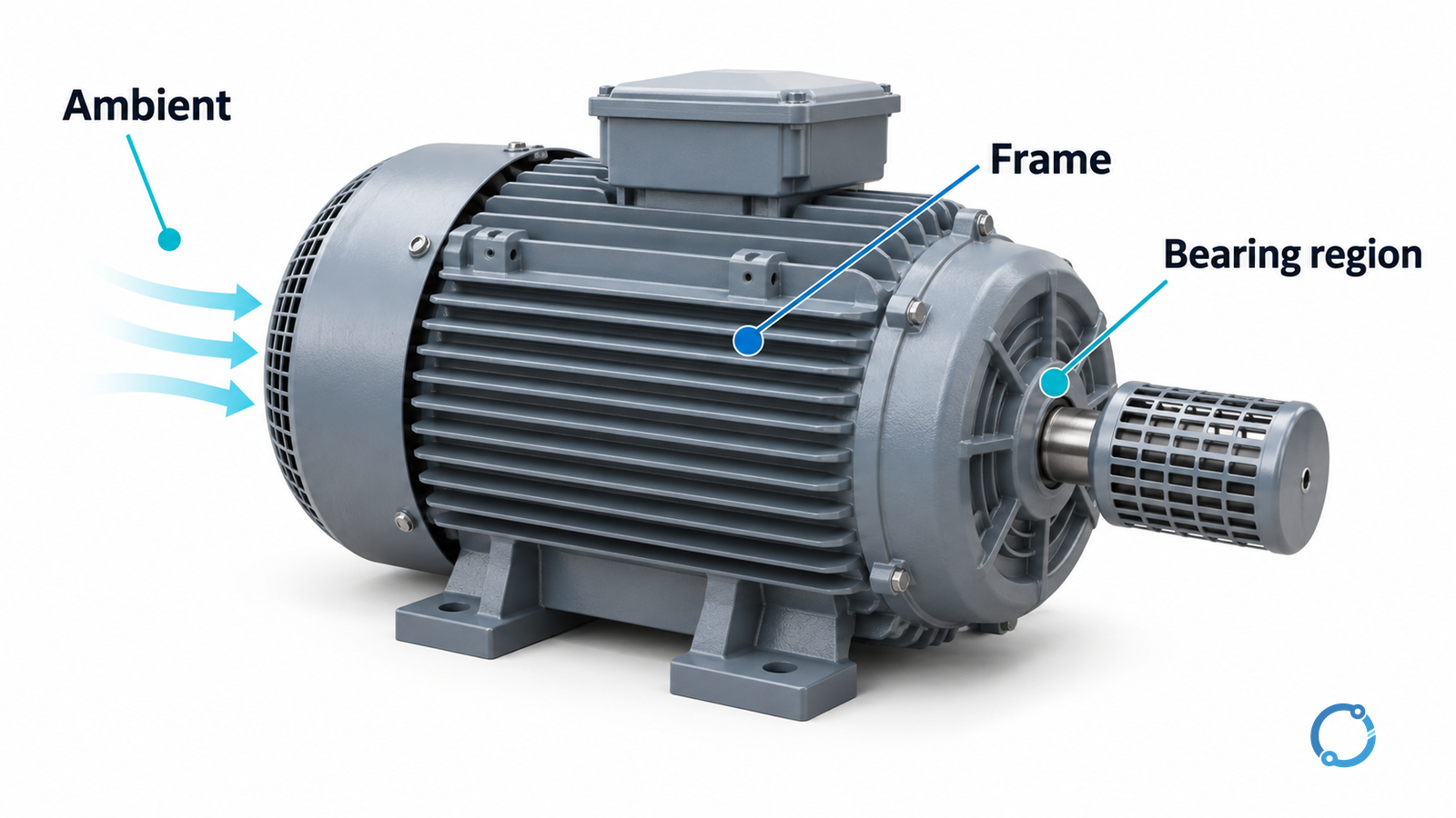 Conceptual closed motor showing distinct ambient-air, frame-surface and bearing-region observation locations