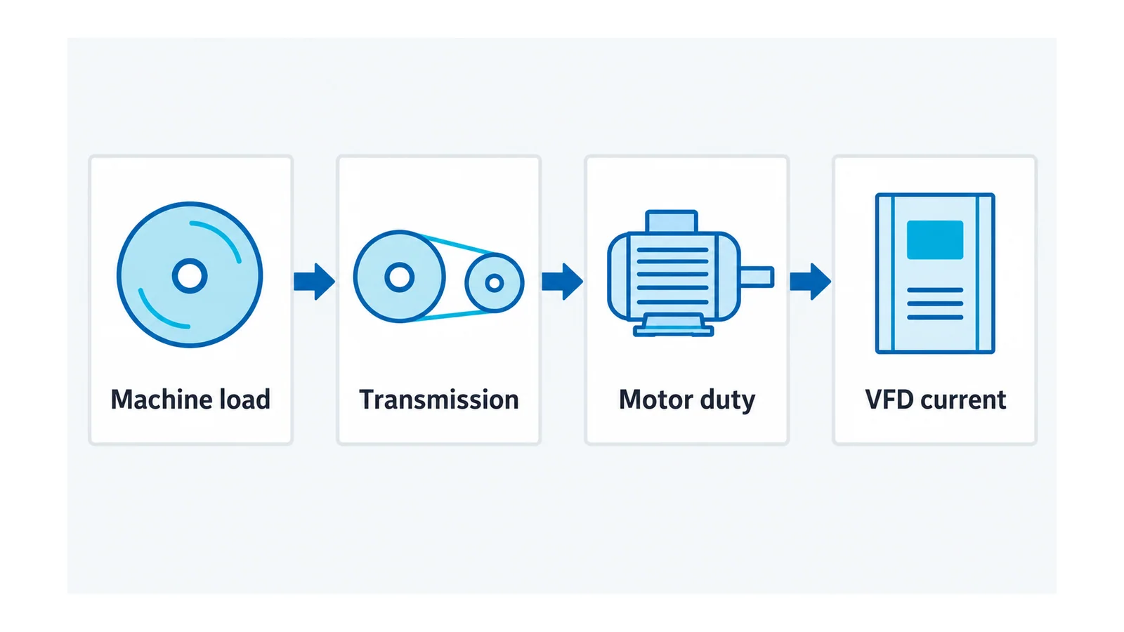 Conceptual sizing path from machine load through transmission to motor duty and VFD current