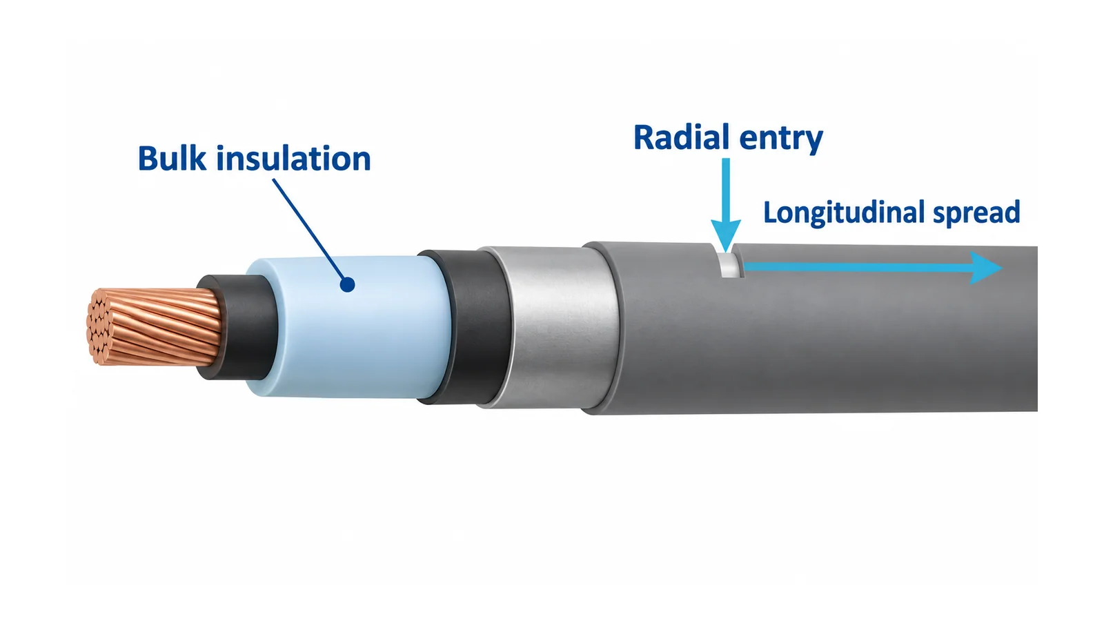Conceptual cable moisture model separating bulk-insulation aging, radial entry through the outer construction and longitudinal spread along a cable