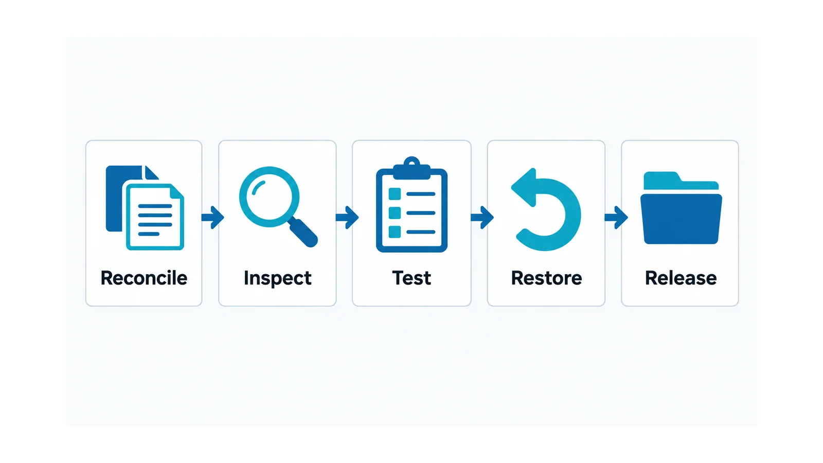 Five conceptual commissioning gates: reconcile, inspect, test, restore and release
