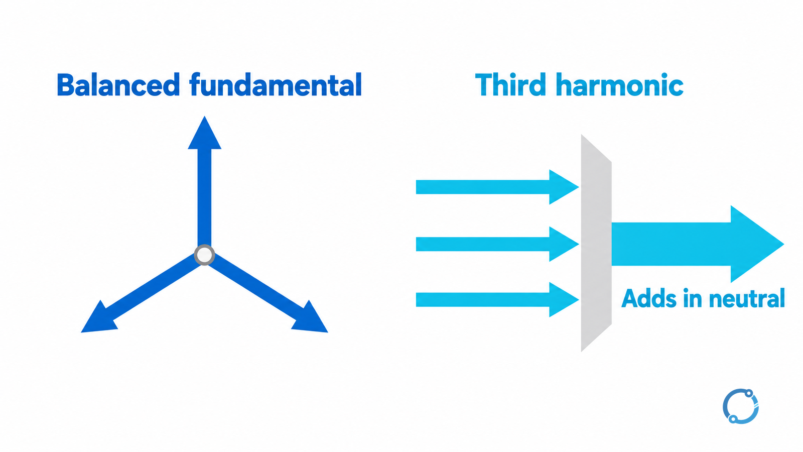 Conceptual comparison of cancelling balanced fundamental currents and adding in-phase third-harmonic currents at a neutral