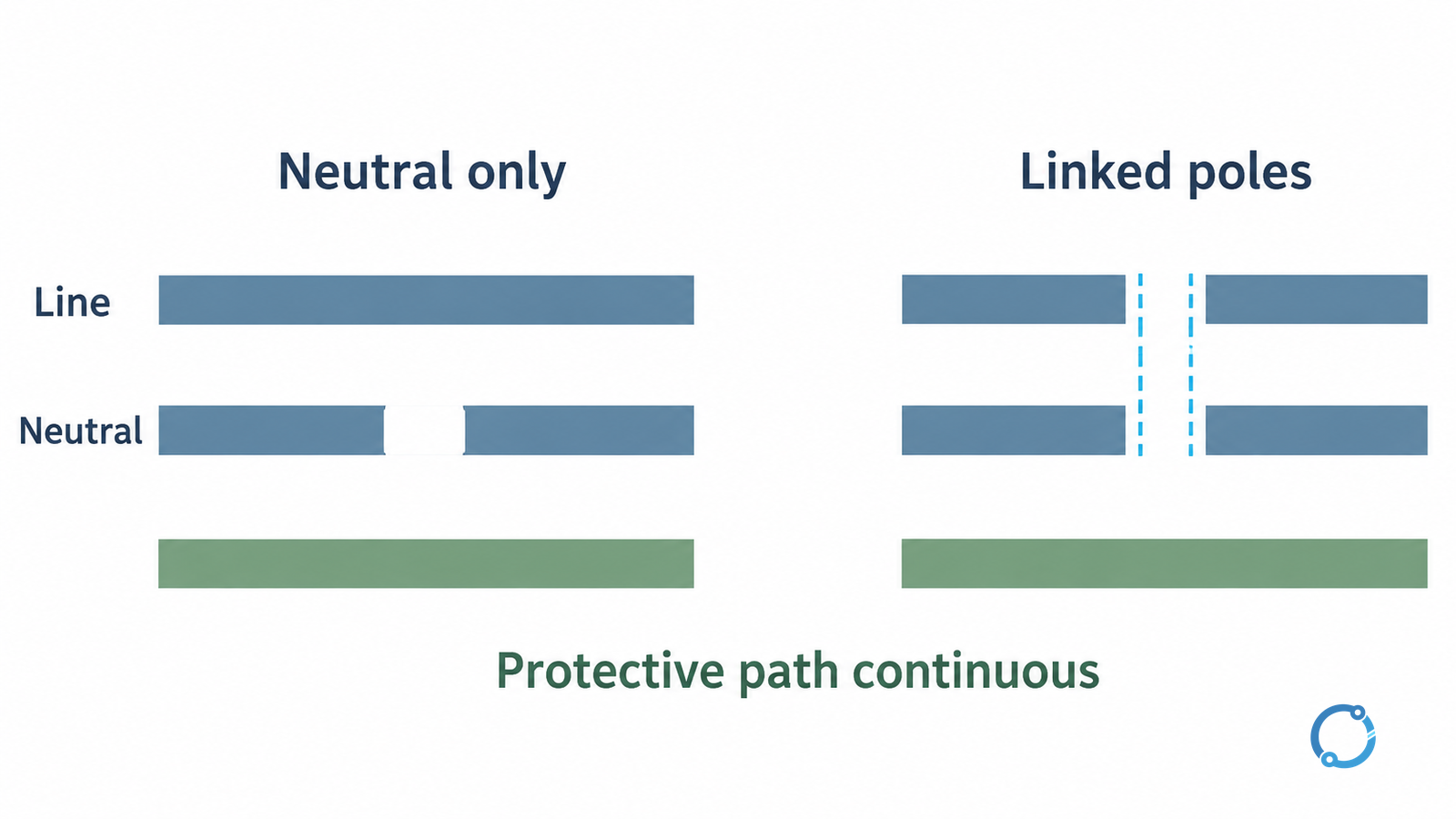 Conceptual comparison of neutral-only interruption and linked line-and-neutral isolation with a separate continuous protective path