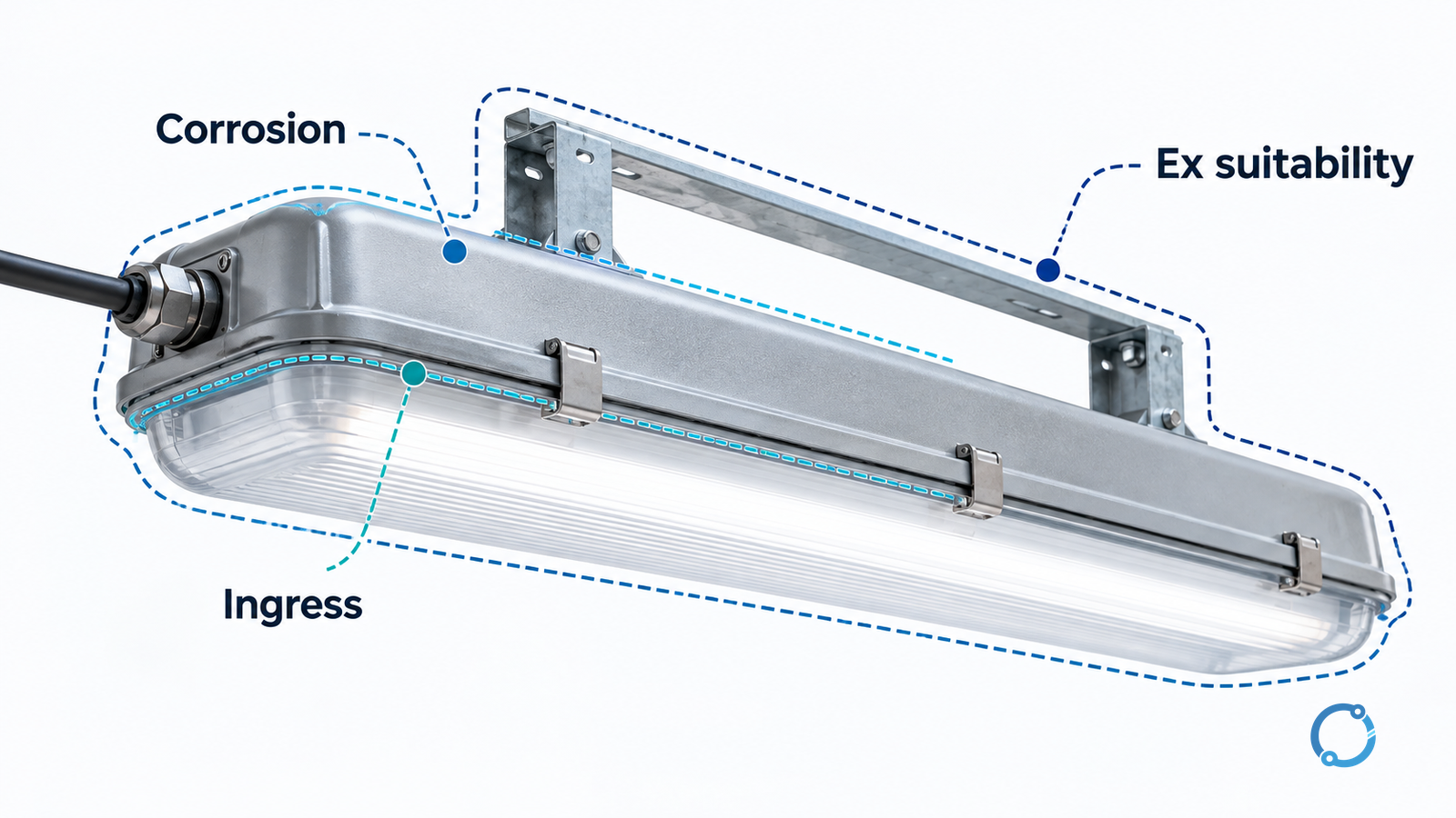 Conceptual offshore luminaire relating corrosion exposure, enclosure sealing and hazardous-area suitability as separate review boundaries