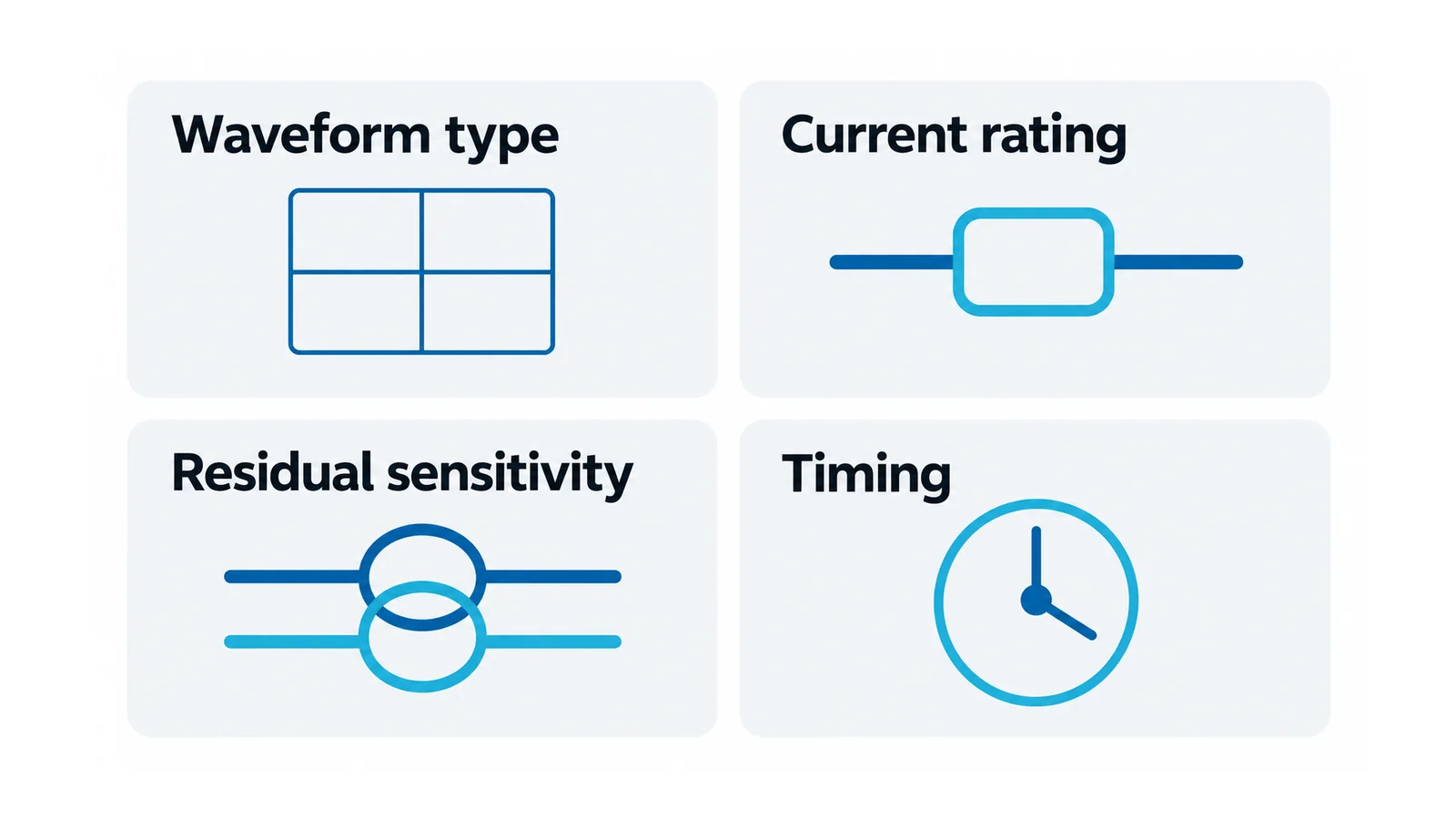 Four independent RCD selection axes: waveform type, current rating, residual sensitivity and timing