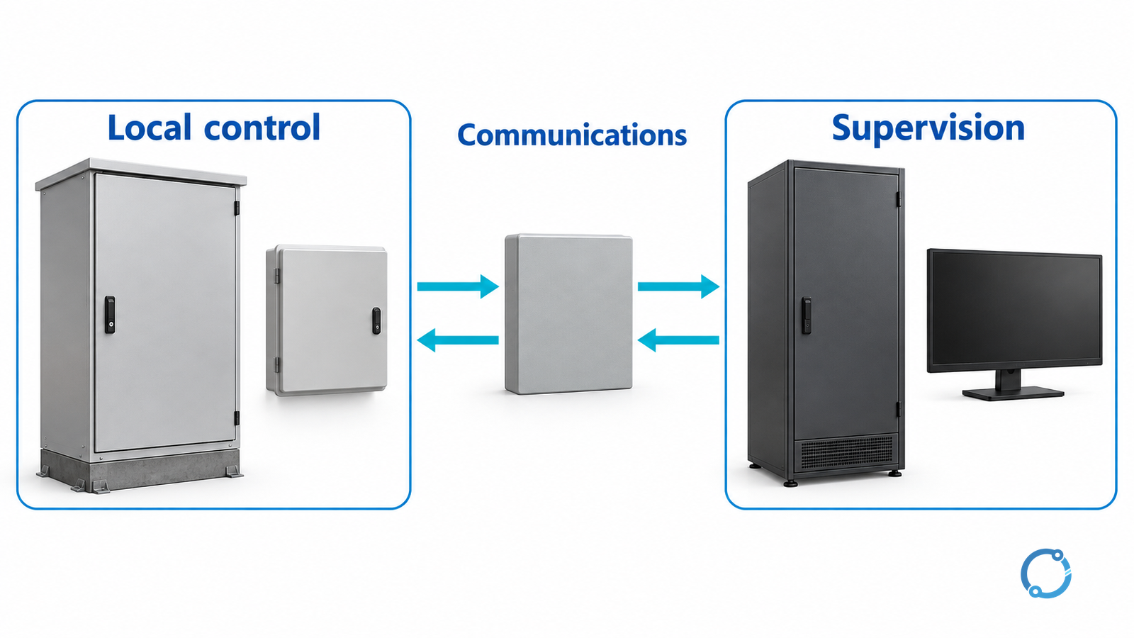 Conceptual SCADA architecture separating local field control from communications and supervisory operator functions