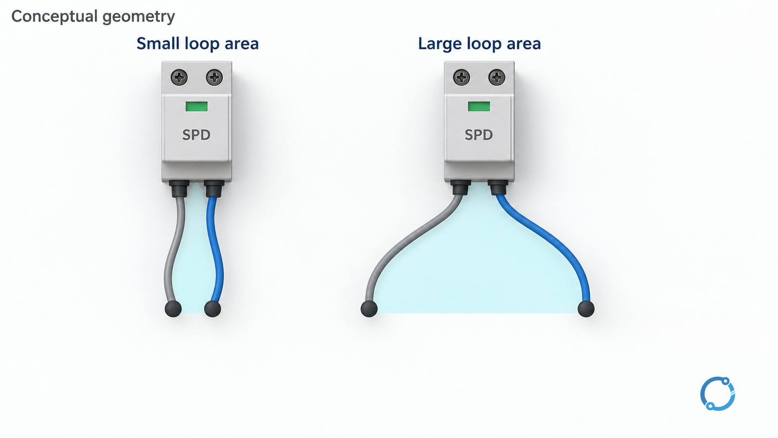 Conceptual comparison of compact and widely separated SPD connection loops with the same endpoints