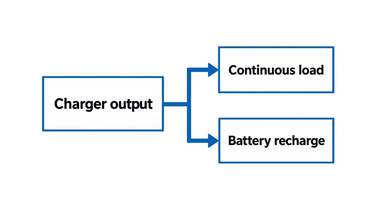Conceptual charger output divided between continuous station load and a separate battery recharge allowance
