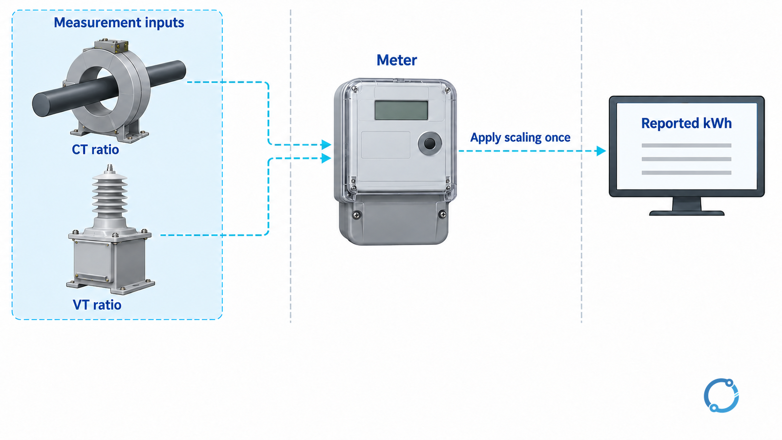 Conceptual CT and VT measurement chain feeding a meter and data system, showing that primary-energy scaling must be applied once
