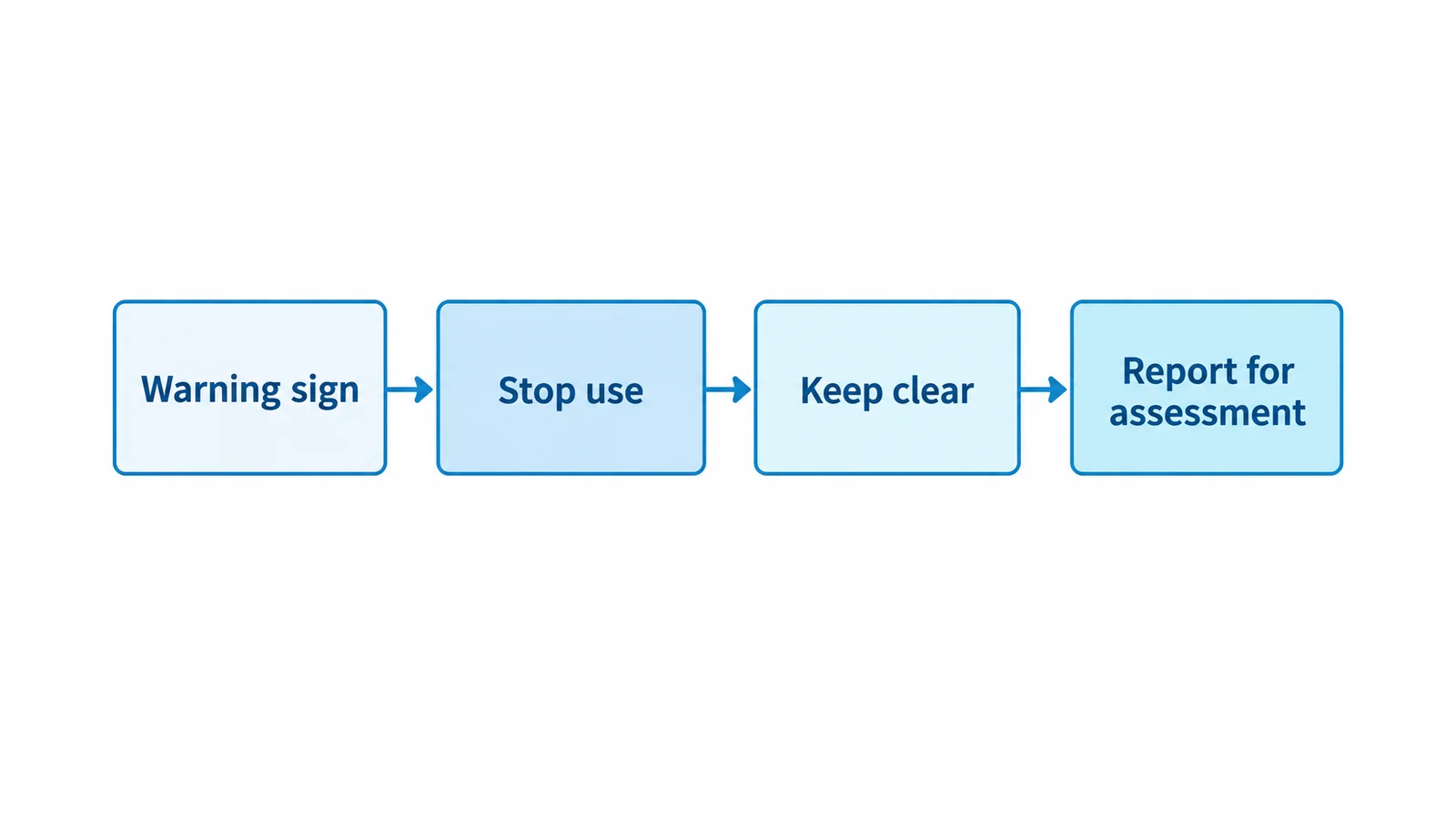 Conceptual response pathway from an external warning sign to stopping use, keeping clear and reporting for competent assessment