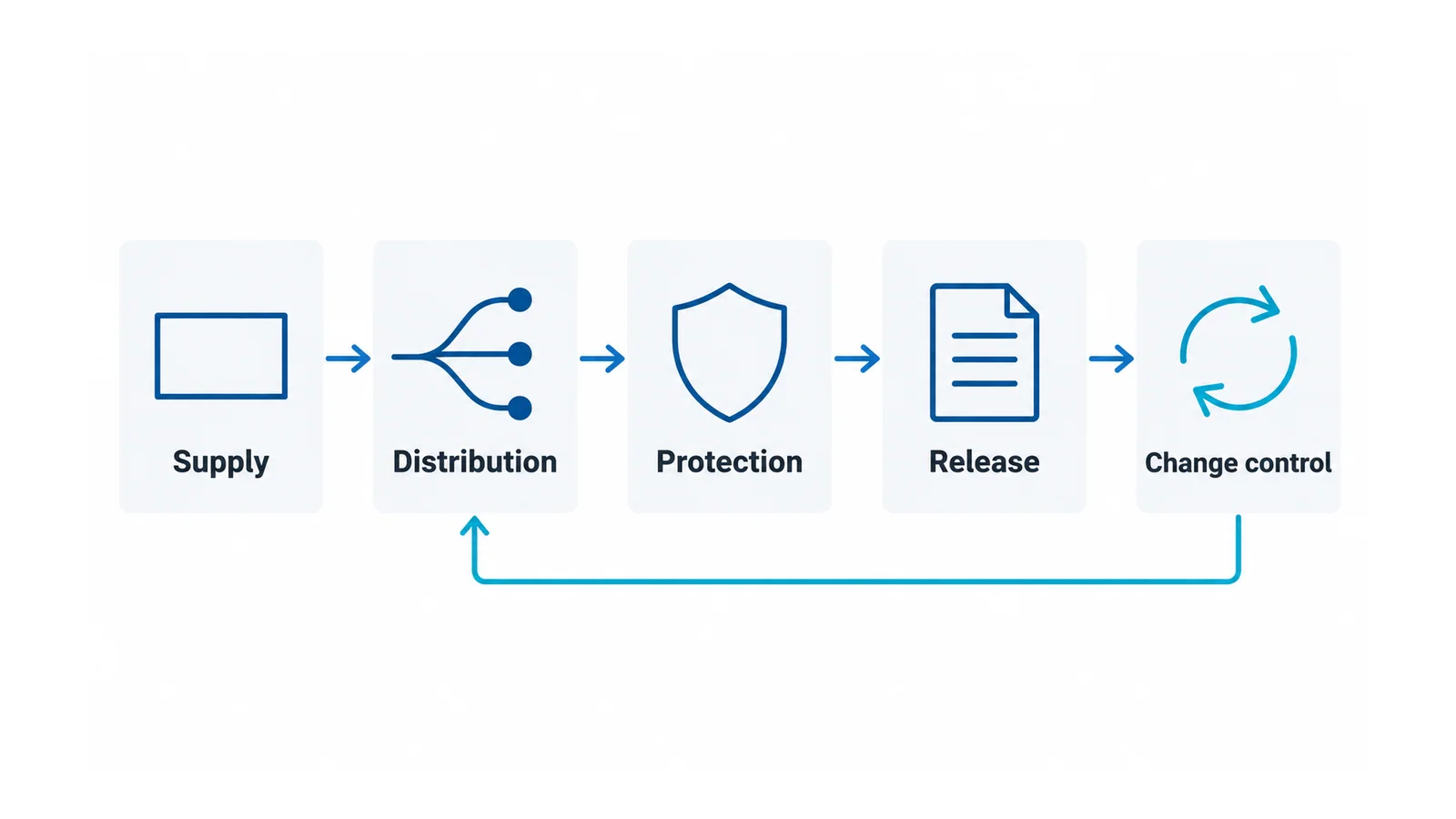 Five-stage temporary-power workflow from supply through distribution and protection to release, with use and change control feeding back to review