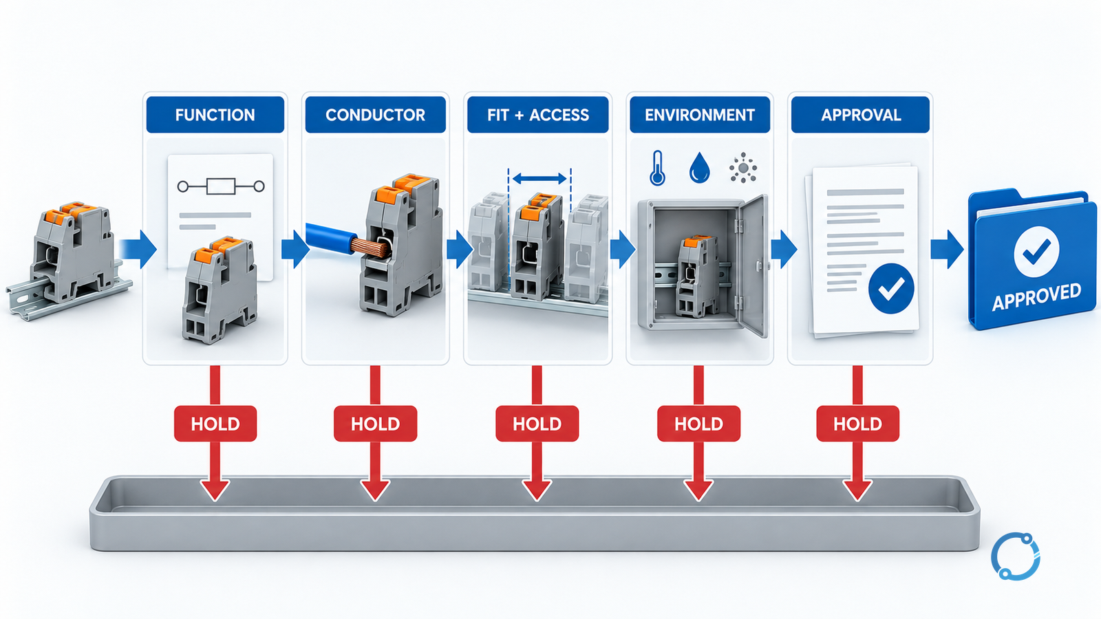 Five-stage terminal-block replacement evidence path covering function, conductor, fit and access, environment and approval, with a HOLD branch and an approved record