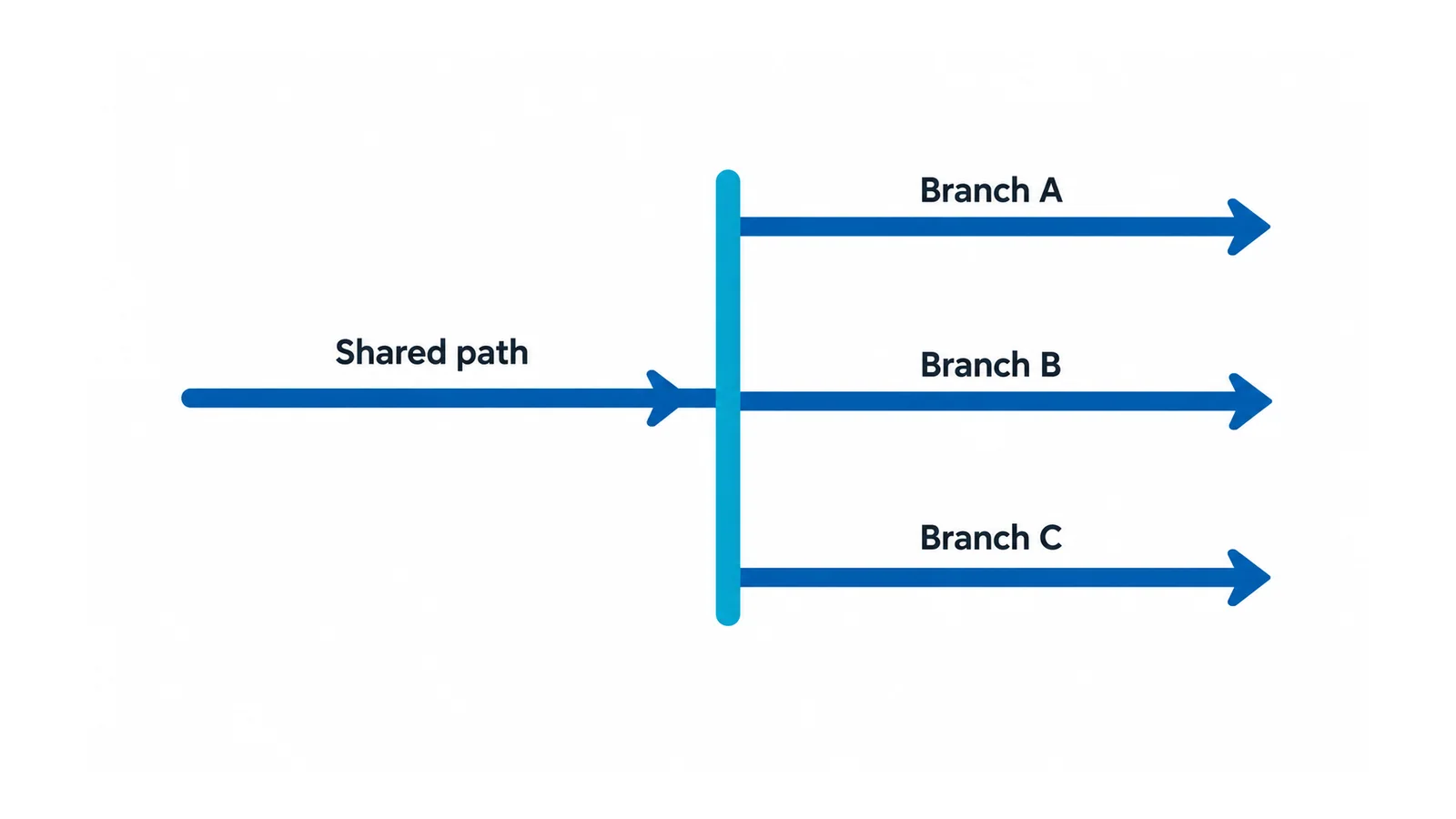 Conceptual common supply feeding three terminal-strip branches, showing a shared current path before currents divide